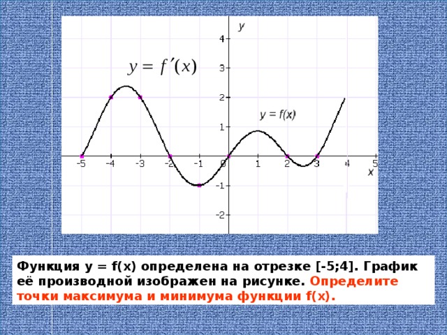 Функция у = f( х ) определена на отрезке [ -5 ; 4 ]. График её производной изображен на рисунке. Определите точки максимума и минимума функции f(x) . 