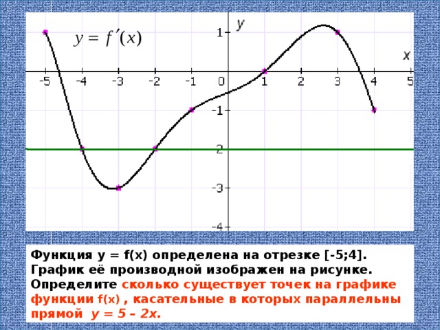 Функция у = f( х ) определена на отрезке [ - 5;4]. График её производной изображен на рисунке. Определите сколько существует точек на графике функции f( х )  , касательные в которых параллельны прямой  y = 5 – 2x . 