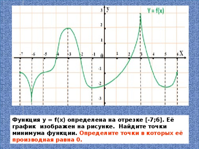 Функция у = f( х ) определена на отрезке [ - 7;6]. Её график изображен на рисунке. Найдите точки минимума функции. Определите точки в которых её производная равна 0. 