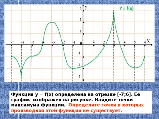 Функция у = f( х ) определена на отрезке [ - 7;6]. Её график изображен на рисунке. Найдите точки максимума функции. Определите точки в которых производная этой функции не существует. 