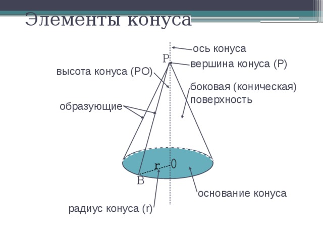 Какое тело называется конусом выполнить чертеж на котором указать элементы конуса