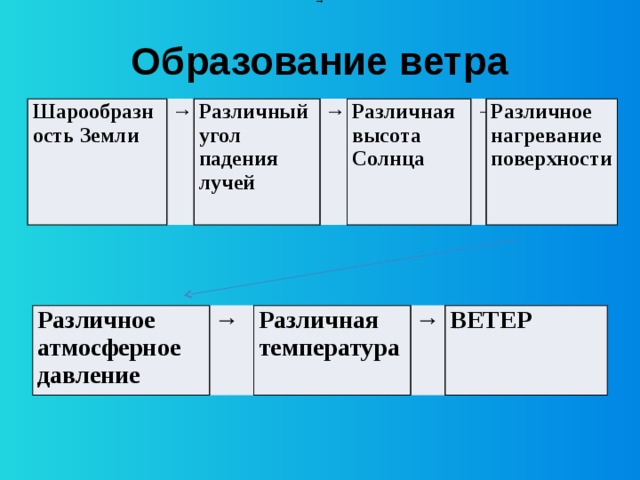 →   Образование ветра Шарообразность Земли → Различный угол падения лучей → Различная высота Солнца → Различное нагревание поверхности Различное атмосферное давление → Различная температура → ВЕТЕР 