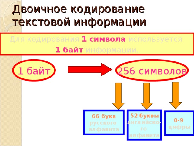 Двоичное кодирование текстовой информации Для кодирования 1 символа используется 1 байт информации. 1 байт 256 символов 66 букв 52 буквы русского алфавита английско- го алфавита 0-9 цифры 