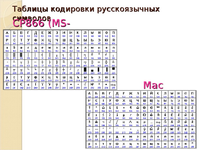 Закодированная таблица. Таблица кодировки MS-dos. Таблица кодировок в MS dos cp866. Кодировка ср866 таблица. ASCII таблица символов cp866.