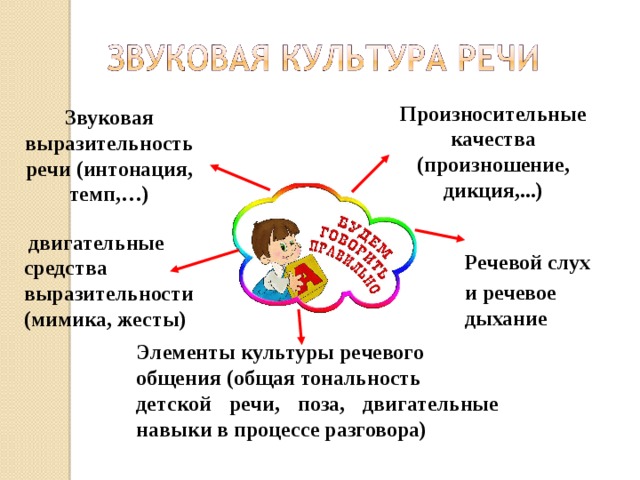 Презентация звуковая культура речи