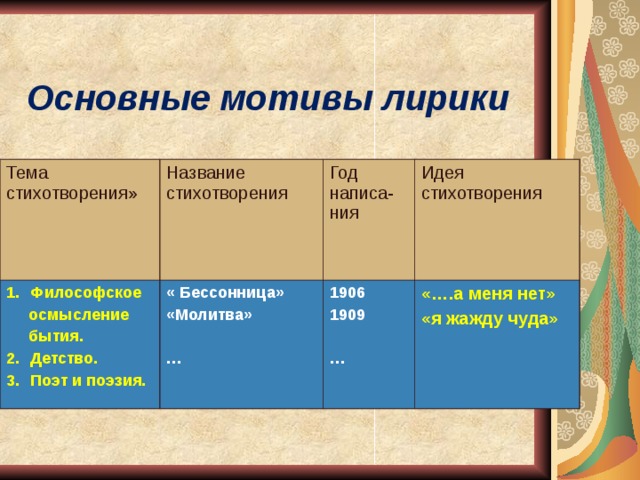 Основные мотивы лирики Тема стихотворения» Название стихотворения Философское  осмысление  бытия. « Бессонница» «Молитва»  … Год написа-ния Идея стихотворения Детство. Поэт и поэзия. 1906 1909  … «….а меня нет» «я жажду чуда»   