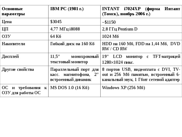 Основные параметры Цена IBM PC (1981 г.) $3045 ЦП INTANT i7024XP (фирма Интант (Томск), ноябрь 2006 г.) 4,77 МГц i8088 ОЗУ  $1150 64 Кб Накопители 2,8 ГГц Pentium D 1024 Мб Гибкий диск на 160 Кб Дисплей 11,5” монохромный текстовый монитор Другие свойства HDD на 160 Мб, FDD на 1,44 Мб, DVD RW / CD RW Параллельный порт для касс. магнитофона, 2” встроенный динамик ОС и требования к ОЗУ для работы ОС 19” LCD монитор с TFT-матрицей 1280  1024 пикс. MS DOS 1.0 (16 Кб) 8 портов USB, видеоплата с DVI, TV-out и 256 Мб памятью, встроенный 6-канальный звук, 1 Гбит сетевой адаптер Windows ХР (256 Мб) 