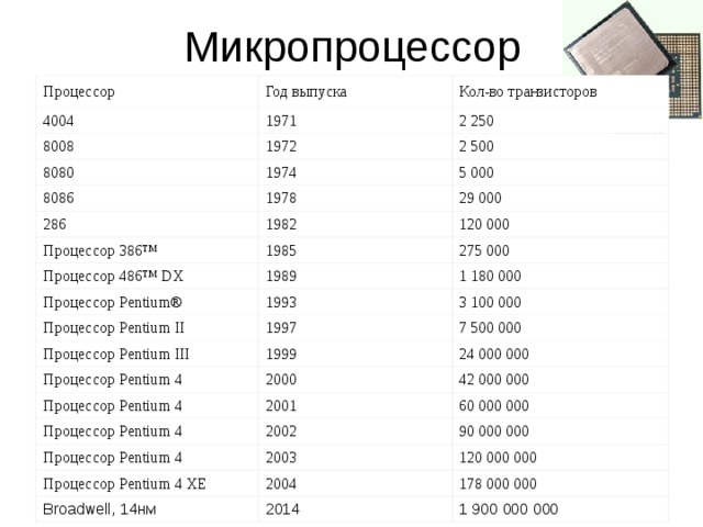 Число процессоров. Плотность транзисторов в современных процессорах. Количество транзисторов в современных процессорах. Процессорный транзистор схема. Скок транзисторов в процессоре.