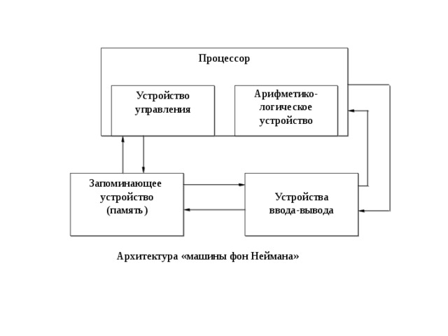 Процессор Устройство управления Арифметико-логическое устройство Запоминающее устройство (память) Устройства ввода-вывода Архитектура «машины фон Неймана» 