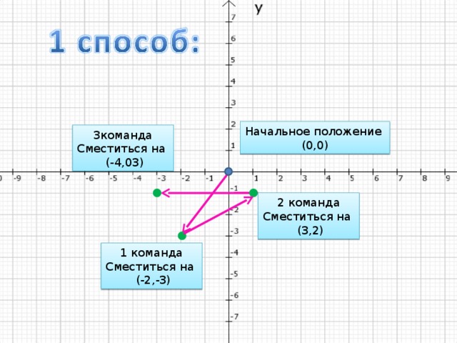 Положение 0