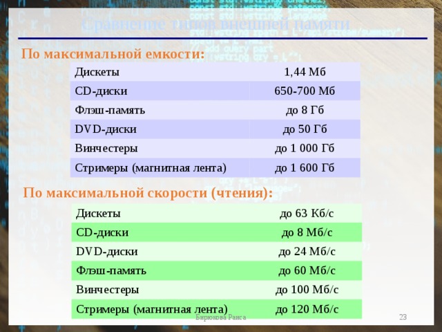 Скорость чтения cd. Максимальная емкость дискеты. Максимальная емкость. Максимальная скорость чтения дискеты. Максимальная скорость чтения флеш памяти.