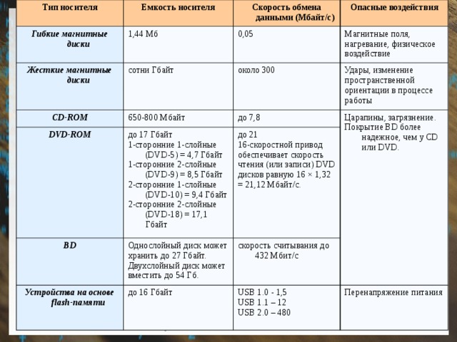 Флеш карта может содержать 16 гбайт информации определите сколько дисков сд объемом 650 мбайт