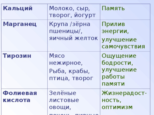 Кальций Молоко, сыр, творог, йогурт Марганец Крупа /зёрна пшеницы/, яичный желток Тирозин Память Мясо нежирное, Рыба, крабы, птица, творог Фолиевая кислота Прилив энергии, улучшение самочувствия Зелёные листовые овощи, печень, пивные дрожжи Ощущение бодрости, улучшение работы памяти Жизнерадост-ность, оптимизм 