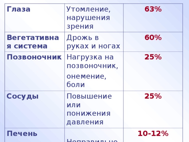 Глаза Вегетативная система Утомление, нарушения зрения Позвоночник 63% Дрожь в руках и ногах 60% Нагрузка на позвоночник, онемение, боли Сосуды 25% Печень Повышение или понижения давления 25%  Неправильное питание 10-12% 