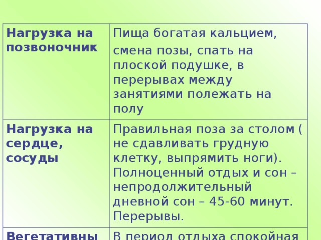 Нагрузка на позвоночник Пища богатая кальцием, смена позы, спать на плоской подушке, в перерывах между занятиями полежать на полу Нагрузка на сердце, сосуды Правильная поза за столом ( не сдавливать грудную клетку, выпрямить ноги). Полноценный отдых и сон – непродолжительный дневной сон – 45-60 минут. Перерывы. Вегетативные проявления  В период отдыха спокойная музыка, любимая музыка, прогулки, травяные чаи. 