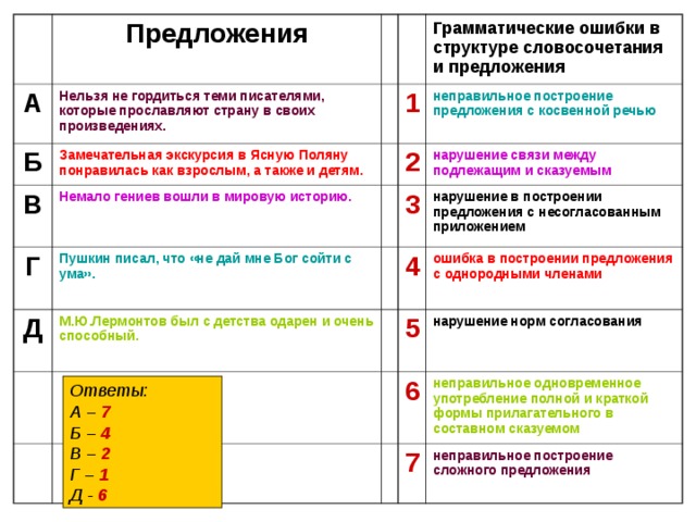 Предложения А Нельзя не гордиться теми писателями, которые прославляют страну в своих произведениях. Б Замечательная экскурсия в Ясную Поляну понравилась как взрослым, а также и детям. В Грамматические ошибки в структуре словосочетания и предложения 1 Г Немало гениев вошли в мировую историю. неправильное построение предложения с косвенной речью Пушкин писал, что «не дай мне Бог сойти с ума». Д 2 М.Ю.Лермонтов был с детства одарен и очень способный. 3 нарушение связи между подлежащим и сказуемым нарушение в построении предложения с несогласованным приложением 4 ошибка в построении предложения с однородными членами 5 нарушение норм согласования 6 неправильное одновременное употребление полной и краткой формы прилагательного в составном сказуемом 7 неправильное построение сложного предложения Ответы: А – 7 Б – 4 В – 2 Г – 1 Д - 6