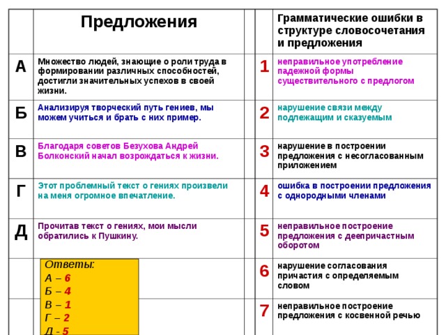 Предложения А Множество людей, знающие о роли труда в формировании различных способностей, достигли значительных успехов в своей жизни. Б Анализируя творческий путь гениев, мы можем учиться и брать с них пример. В Грамматические ошибки в структуре словосочетания и предложения 1 Благодаря советов Безухова Андрей Болконский начал возрождаться к жизни. Г неправильное употребление падежной формы существительного с предлогом Д Этот проблемный текст о гениях произвели на меня огромное впечатление. 2 Прочитав текст о гениях, мои мысли обратились к Пушкину. 3 нарушение связи между подлежащим и сказуемым нарушение в построении предложения с несогласованным приложением 4 ошибка в построении предложения с однородными членами 5 неправильное построение предложения с деепричастным оборотом 6 нарушение согласования причастия с определяемым словом 7 неправильное построение предложения с косвенной речью Ответы: А – 6 Б – 4 В – 1 Г – 2 Д - 5