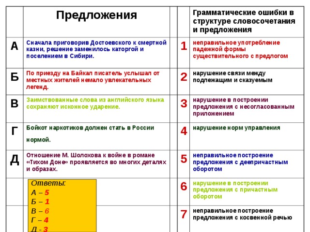 Предложения А Сначала приговорив Достоевского к смертной казни, решение заменилось каторгой и поселением в Сибири. Б По приезду на Байкал писатель услышал от местных жителей немало увлекательных легенд. В Грамматические ошибки в структуре словосочетания и предложения 1 Заимствованные слова из английского языка сохраняют исконное ударение.  Г неправильное употребление падежной формы существительного с предлогом Д Бойкот наркотиков должен стать в России нормой.  2 Отношение М. Шолохова к войне в романе «Тихом Доне» проявляется во многих деталях и образах.  3 нарушение связи между подлежащим и сказуемым нарушение в построении предложения с несогласованным приложением 4 нарушение норм управления 5 неправильное построение предложения с деепричастным оборотом 6 нарушение в построении предложения с причастным оборотом 7 неправильное построение предложения с косвенной речью Ответы: А – 5 Б – 1 В – 6 Г – 4 Д - 3 