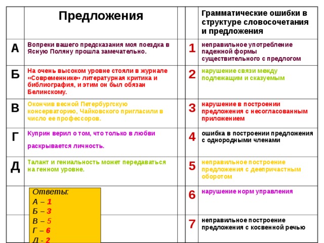 Предложения А Вопреки вашего предсказания моя поездка в Ясную Поляну прошла замечательно. Б На очень высоком уровне стояли в журнале «Современнике» литературная критика и библиография, и этим он был обязан Белинскому.  В Грамматические ошибки в структуре словосочетания и предложения 1 Окончив весной Петербургскую консерваторию, Чайковского пригласили в число ее профессоров.  Г неправильное употребление падежной формы существительного с предлогом  Д Куприн верил о том, что только в любви раскрывается личность.  2 Талант и гениальность может передаваться на генном уровне. 3 нарушение связи между подлежащим и сказуемым  нарушение в построении предложения с несогласованным приложением 4 ошибка в построении предложения с однородными членами 5 неправильное построение предложения с деепричастным оборотом 6 нарушение норм управления 7 неправильное построение предложения с косвенной речью Ответы: А – 1 Б – 3 В – 5 Г – 6 Д - 2 