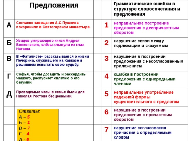 Предложения А Согласно завещания А.С.Пушкина похоронили в Святогорском монастыре. Б Увидев умирающего князя Андрея Болконского, слёзы хлынули из глаз Наташи. В Грамматические ошибки в структуре словосочетания и предложения 1 Г В «Фаталисте» рассказывается о жизни Печорина, служившего на Кавказе и решившем испытать свою судьбу. Д Софья, чтобы досадить и рассердить Чацкого, распускает сплетню о его безумии. 2 неправильное построение предложения с деепричастным оборотом 3 Проводимые часы в семье были для Николая Ростова бесценными. нарушение связи между подлежащим и сказуемым нарушение в построении предложения с несогласованным приложением 4 ошибка в построении предложения с однородными членами 5 неправильное употребление падежной формы существительного с предлогом 6 нарушение в построении предложения с причастным оборотом 7 нарушение согласования причастия с определяемым словом Ответы: А – 5 Б – 1 В – 7 Г – 4 Д - 6