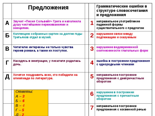 Предложения А Звучит «Песня Сольвейг» Грига и наполнила душу чистейшими переживаниями и эмоциями. Б В Коллекцию собранных картин за долгие годы Третьяков отдал в музей. Грамматические ошибки в структуре словосочетания и предложения Читателю интересны не только чувства героев романа, а также их поступки. Г 1 Д Находясь в эмиграции, у писателя родилась дочь. неправильное употребление падежной формы существительного с предлогом 2 Хочется поздравить всех, кто победили на олимпиаде по литературе.  нарушение связи между подлежащим и сказуемым  3 4 нарушение видовременной соотнесенности глагольных форм ошибка в построении предложения с однородными членами 5 неправильное построение предложения с деепричастным оборотом 6 нарушение в построении предложения с причастным оборотом 7 неправильное построение предложения с косвенной речью Ответы: А – 3 Б – 6 В – 4 Г – 5 Д - 2 