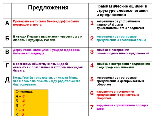 Предложения А Проверенные письма Бенкендорфом были возвращены поэту. Б В стихах Пушкина выражается уверенность и любовь к будущему России. В Грамматические ошибки в структуре словосочетания и предложения 1 Дерсу Узала оглянулся и увидел в два раза больше его медведя. Г неправильное употребление падежной формы существительного с предлогом Д К светскому обществу князь Андрей относится с презрением, в котором вынужден бывать. 2 Когда Гринёв поправился, он сказал Маше, что я посылаю письмо и жду родительского благословения. 3 неправильное построение предложения с косвенной речью ошибки в построении сложноподчинённых предложений 4 ошибка в построении предложения с однородными членами 5 неправильное построение предложения с деепричастным оборотом 6 нарушение в построении предложения с причастным оборотом 7 нарушение нормативного порядка слов Ответы: А – 6 Б – 4 В – 7 Г – 3 Д - 2 