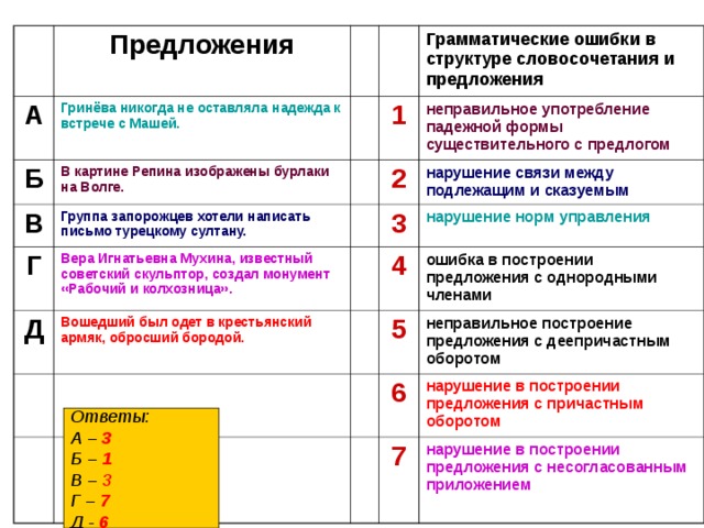 Предложения А Гринёва никогда не оставляла надежда к встрече с Машей. Б В картине Репина изображены бурлаки на Волге. В Грамматические ошибки в структуре словосочетания и предложения 1 Группа запорожцев хотели написать письмо турецкому султану. Г неправильное употребление падежной формы существительного с предлогом Д Вера Игнатьевна Мухина, известный советский скульптор, создал монумент «Рабочий и колхозница». 2 Вошедший был одет в крестьянский армяк, обросший бородой. 3 нарушение связи между подлежащим и сказуемым нарушение норм управления 4 ошибка в построении предложения с однородными членами 5 неправильное построение предложения с деепричастным оборотом 6 нарушение в построении предложения с причастным оборотом 7 нарушение в построении предложения с несогласованным приложением Ответы: А – 3 Б – 1 В – 3 Г – 7 Д - 6