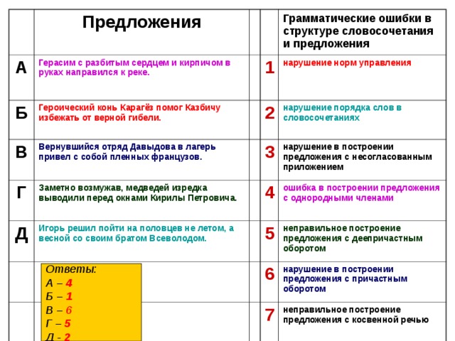 Предложения А Герасим с разбитым сердцем и кирпичом в руках направился к реке. Б Героический конь Карагёз помог Казбичу избежать от верной гибели. В Грамматические ошибки в структуре словосочетания и предложения 1 Вернувшийся отряд Давыдова в лагерь привел с собой пленных французов. Г нарушение норм управления Д Заметно возмужав, медведей изредка выводили перед окнами Кирилы Петровича. 2 Игорь решил пойти на половцев не летом, а весной со своим братом Всеволодом. 3 нарушение порядка слов в словосочетаниях нарушение в построении предложения с несогласованным приложением 4 ошибка в построении предложения с однородными членами 5 неправильное построение предложения с деепричастным оборотом 6 нарушение в построении предложения с причастным оборотом 7 неправильное построение предложения с косвенной речью Ответы: А – 4 Б – 1 В – 6 Г – 5 Д - 2