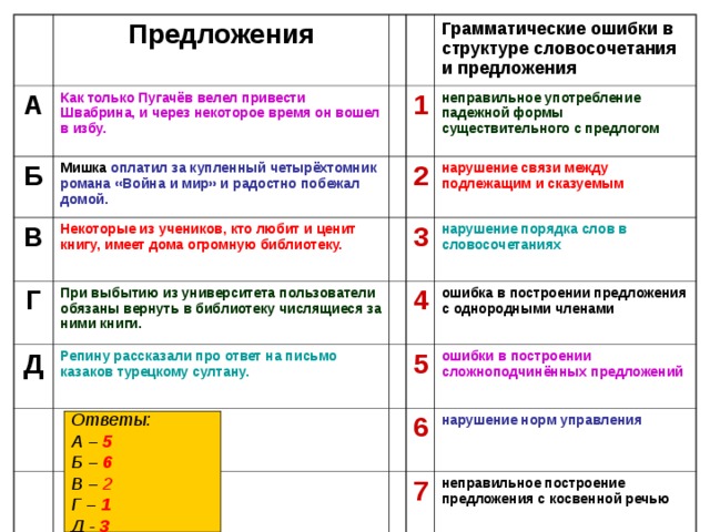 Предложения А Как только Пугачёв велел привести Швабрина, и через некоторое время он вошел в избу. Б Мишка оплатил за купленный четырёхтомник романа «Война и мир» и радостно побежал домой. В Грамматические ошибки в структуре словосочетания и предложения 1 Некоторые из учеников, кто любит и ценит книгу, имеет дома огромную библиотеку. Г неправильное употребление падежной формы существительного с предлогом Д При выбытию из университета пользователи обязаны вернуть в библиотеку числящиеся за ними книги. 2 Репину рассказали про ответ на письмо казаков турецкому султану. 3 нарушение связи между подлежащим и сказуемым  нарушение порядка слов в словосочетаниях 4 ошибка в построении предложения с однородными членами 5 ошибки в построении сложноподчинённых предложений 6 нарушение норм управления 7 неправильное построение предложения с косвенной речью Ответы: А – 5 Б – 6 В – 2 Г – 1 Д - 3 