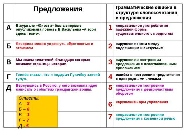 Предложения А В журнале «Юности» была впервые опубликована повесть Б.Васильева «А зори здесь тихие». Б Печорина можно упрекнуть чёрствостью и эгоизмом. В Грамматические ошибки в структуре словосочетания и предложения 1 Мы знаем писателей, благодаря которых оживают страницы истории. Г неправильное употребление падежной формы существительного с предлогом  Д Гринёв сказал, что я подарил Пугачёву заячий тулуп. 2 Вернувшись в Россию, у него возникла идея написать о событиях гражданской войны. 3 нарушение связи между подлежащим и сказуемым нарушение в построении предложения с несогласованным приложением 4 ошибка в построении предложения с однородными членами 5 неправильное построение предложения с деепричастным оборотом 6 нарушение норм управления 7 неправильное построение предложения с косвенной речью Ответы: А – 3 Б – 6 В – 1 Г – 7 Д - 5 