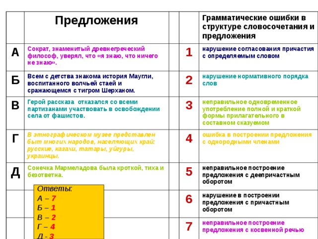 Предложения А Сократ, знаменитый древнегреческий философ, уверял, что «я знаю, что ничего не знаю». Б Всем с детства знакома история Маугли, воспитанного волчьей стаей и сражающемся с тигром Шерханом. В Грамматические ошибки в структуре словосочетания и предложения 1 Герой рассказа отказался со всеми партизанами участвовать в освобождении села от фашистов. Г нарушение согласования причастия с определяемым словом Д В этнографическом музее представлен быт многих народов, населяющих край: русские, казахи, татары, уйгуры, украинцы. 2 Сонечка Мармеладова была кроткой, тиха и безответна. 3 нарушение нормативного порядка слов неправильное одновременное употребление полной и краткой формы прилагательного в составном сказуемом 4 ошибка в построении предложения с однородными членами 5 неправильное построение предложения с деепричастным оборотом 6 нарушение в построении предложения с причастным оборотом 7 неправильное построение предложения с косвенной речью Ответы: А – 7 Б – 1 В – 2 Г – 4 Д - 3