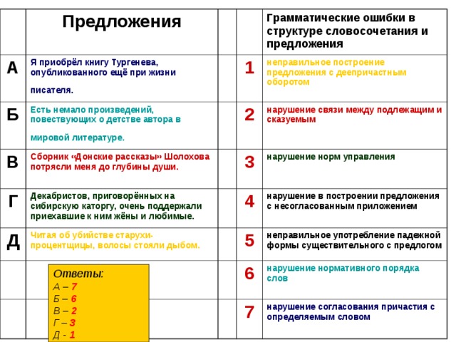 Предложения А Я приобрёл книгу Тургенева, опубликованного ещё при жизни писателя. Б Есть немало произведений, повествующих о детстве автора в мировой литературе. В Грамматические ошибки в структуре словосочетания и предложения 1 Сборник «Донские рассказы» Шолохова потрясли меня до глубины души. Г неправильное построение предложения с деепричастным оборотом Д Декабристов, приговорённых на сибирскую каторгу, очень поддержали приехавшие к ним жёны и любимые. 2 Читая об убийстве старухи-процентщицы, волосы стояли дыбом. 3 нарушение связи между подлежащим и сказуемым нарушение норм управления 4 нарушение в построении предложения с несогласованным приложением 5 неправильное употребление падежной формы существительного с предлогом 6 нарушение нормативного порядка слов 7 нарушение согласования причастия с определяемым словом Ответы: А – 7 Б – 6 В – 2 Г – 3 Д - 1