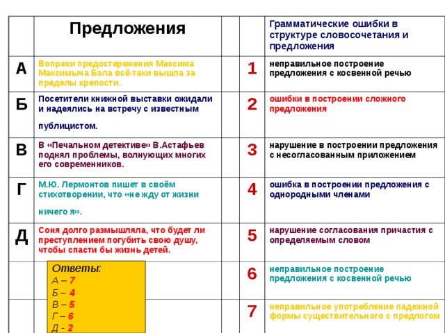 Предложения А Вопреки предостережения Максима Максимыча Бэла всё-таки вышла за пределы крепости. Б Посетители книжной выставки ожидали и надеялись на встречу с известным публицистом. В Грамматические ошибки в структуре словосочетания и предложения 1 В «Печальном детективе» В.Астафьев поднял проблемы, волнующих многих его современников. Г неправильное построение предложения с косвенной речью Д М.Ю. Лермонтов пишет в своём стихотворении, что «не жду от жизни ничего я». 2 Соня долго размышляла, что будет ли преступлением погубить свою душу, чтобы спасти бы жизнь детей. 3 ошибки в построении сложного предложения нарушение в построении предложения с несогласованным приложением 4 ошибка в построении предложения с однородными членами 5 нарушение согласования причастия с определяемым словом 6 неправильное построение предложения с косвенной речью 7 неправильное употребление падежной формы существительного с предлогом Ответы: А – 7 Б – 4 В – 5 Г – 6 Д - 2