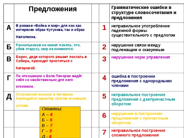 Предложения А В романе «Война и мир» для нас как интересен образ Кутузова, так и образ Наполеона.  Б Раскольников не может понять, что, убив старуху, мир не изменится.  В Грамматические ошибки в структуре словосочетания и предложения 1 Борис, дядя которого решает послать в Сибирь, приходит проститься с Катериной.  Г неправильное употребление падежной формы существительного с предлогом Д По отношению к Бэле Печорин ведёт себя со свойственным для него эгоизмом.  2 Островский показал в Катерине борющийся характер против отживших устоев.  3 нарушение связи между подлежащим и сказуемым нарушение норм управления 4 ошибка в построении предложения с однородными членами 5 неправильное построение предложения с деепричастным оборотом 6 нарушение в построении предложения с причастным оборотом 7 неправильное построение сложного предложения Ответы: А – 4 Б – 5 В – 7 Г – 3 Д - 6 