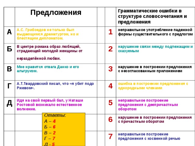 Предложения А А.С. Грибоедов не только был выдающимся драматургом, но и блестящим дипломатом.  Б В центре романа образ любящей, страдающей молодой женщины от неразделённой любви.  В Грамматические ошибки в структуре словосочетания и предложения 1 Мне нравится отвага Данко и его альтруизм. Г неправильное употребление падежной формы существительного с предлогом Д А.Т.Твардовский писал, что «я убит подо Ржевом». 2 Идя на свой первый бал, у Наташи Ростовой возникало естественное волнение.  3 нарушение связи между подлежащим и сказуемым  нарушение в построении предложения с несогласованным приложением 4 ошибка в построении предложения с однородными членами 5 неправильное построение предложения с деепричастным оборотом 6 нарушение в построении предложения с причастным оборотом 7 неправильное построение предложения с косвенной речью Ответы: А – 4 Б – 6 В – 2 Г – 7 Д - 5 