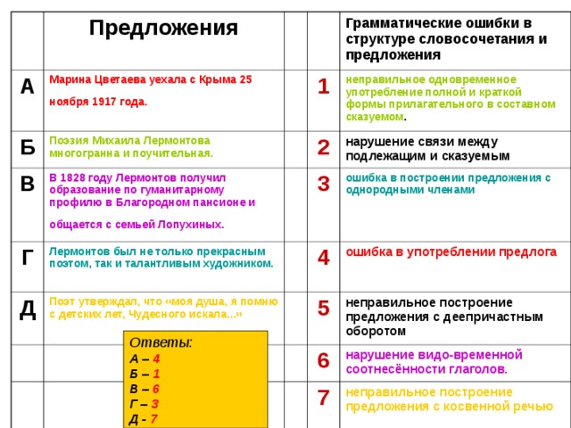 Предложения А Марина Цветаева уехала с Крыма 25 ноября 1917 года. Б Поэзия Михаила Лермонтова многогранна и поучительная. В Грамматические ошибки в структуре словосочетания и предложения 1 В 1828 году Лермонтов получил образование по гуманитарному профилю в Благородном пансионе и общается с семьей Лопухиных. Г неправильное одновременное употребление полной и краткой формы прилагательного в составном сказуемом . Д Лермонтов был не только прекрасным поэтом, так и талантливым художником. 2 Поэт утверждал, что «моя душа, я помню с детских лет, Чудесного искала...» 3 нарушение связи между подлежащим и сказуемым ошибка в построении предложения с однородными членами 4 ошибка в употреблении предлога 5 неправильное построение предложения с деепричастным оборотом 6 нарушение видо-временной соотнесённости глаголов. 7 неправильное построение предложения с косвенной речью Ответы: А – 4 Б – 1 В – 6 Г – 3 Д - 7