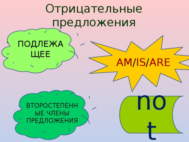 Отрицательные предложения ПОДЛЕЖАЩЕЕ AM / IS / ARE ВТОРОСТЕПЕННЫЕ ЧЛЕНЫ ПРЕДЛОЖЕНИЯ not 