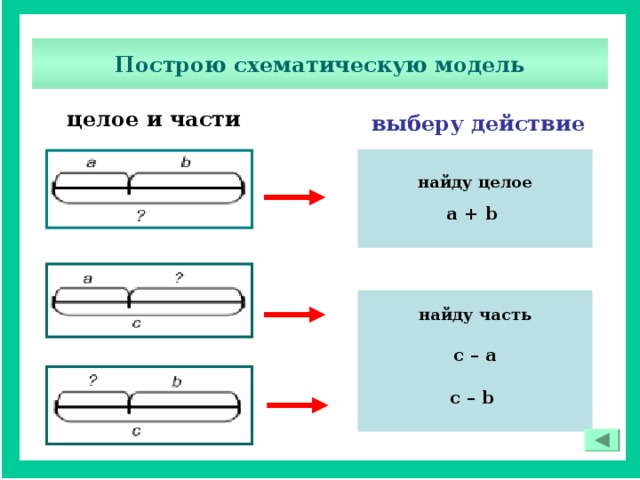 C минус b. Задачи на нахождение части и целого 1 класс Петерсон. Схема задачи на нахождение целого. Схема целое и части. Задачи на части со схемой и решением.