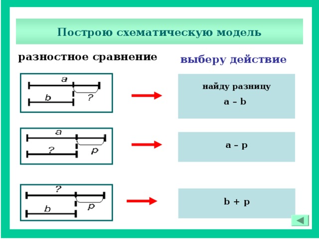 Схема задач на разностное сравнение 1 класс