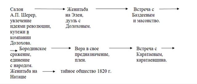 Путь искания пьера безухова схема