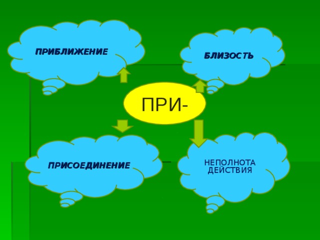 Слова неполного действия. Приближение присоединение неполнота действия. Присоединение это неполнота действия. Близость неполнота действия присоединение. Что такое присоединение приближение неполное действие близость.