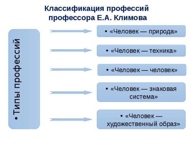 Профессии по климову