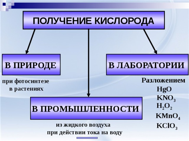 ПОЛУЧЕНИЕ КИСЛОРОДА В ПРИРОДЕ  В ЛАБОРАТОРИИ  Разложением НgO  KNO 3 при фотосинтезе в растениях В ПРОМЫШЛЕННОСТИ  H 2 O 2  KMnO 4  KClO 3 из жидкого воздуха при действии тока на воду 