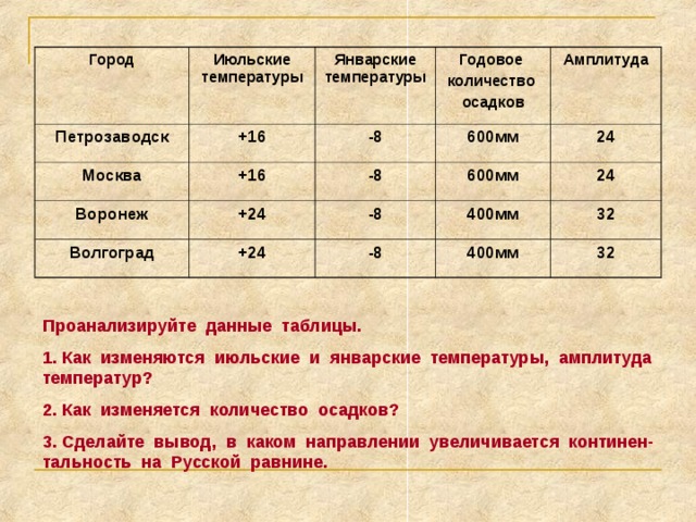  Под влиянием каких воздушных масс фор-мируется климат Рус-ской равнины?  Почему ВМ легко проникают на террито-рию Русской равнины?  По рисункам 39-40 учебника (стр. 89-90) определите, в каком направлении изменя-ются январские и июльские температу-ры.  Какие факторы оказывают решающее влияние на зимние и летние температуры? 