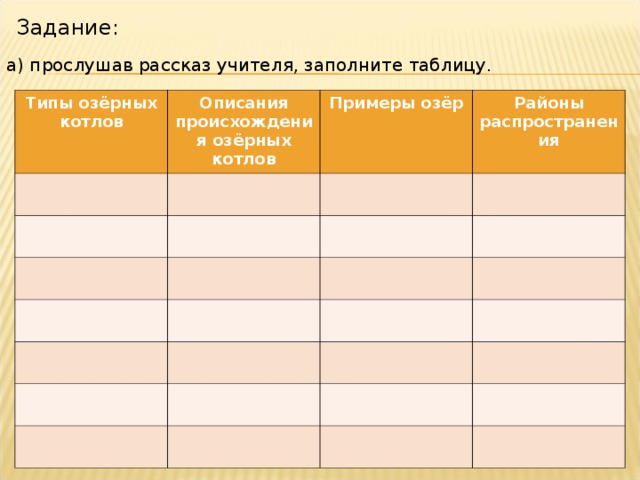 Задание: а) прослушав рассказ учителя, заполните таблицу. Типы озёрных котлов Описания происхождения озёрных котлов Примеры озёр Районы распространения 