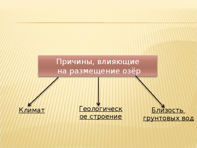 Причины, влияющие  на размещение озёр Геологическое строение Климат Близость грунтовых вод 