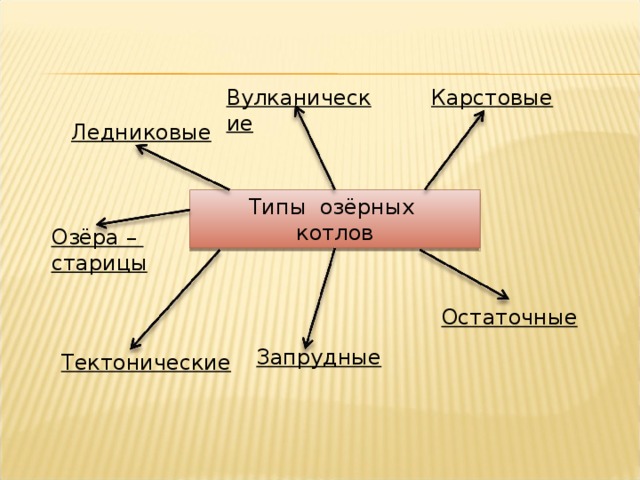 Карстовые Вулканические Ледниковые Типы озёрных котлов Озёра – старицы Остаточные Запрудные Тектонические 