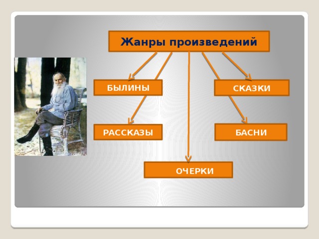 Толстой какие жанры. Жанры произведений л н Толстого. Жанры произведений Толстого 3 класс. Л Н толстой Жанры произведений. Жанры творчества.