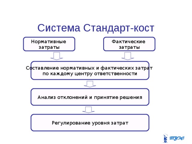 Система учета фактических затрат. Регулирования затрат. Методы учета отклонений стандарт Кост. Система «стандарт-костинг» картинки. Система Кост +.