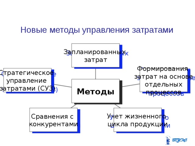 Формирования затрат. Первым этапом формирование себестоимости бункеровки.